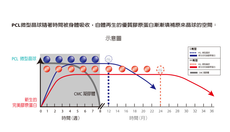 Ellanse洢莲丝少女针，和童颜针有什么不同？洢莲丝效果维持时间多久？