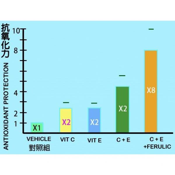 皮肤日光性损伤紫外线晒伤怎么办？8倍左旋C修护