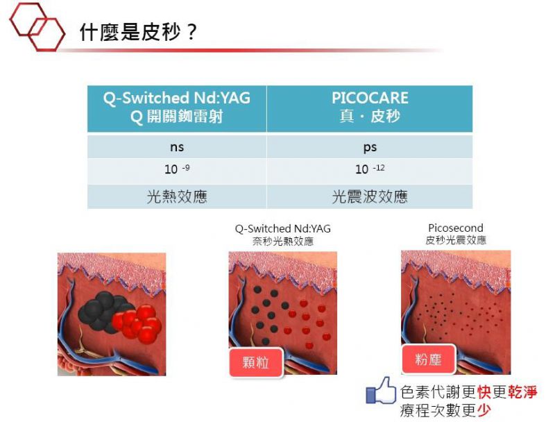 什么是PICOCARE皮秒雷射？皮秒适应症状有哪些？皮肤色素黑斑效果