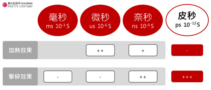 皮秒雷射原理是什么？皮秒到底是多少秒？