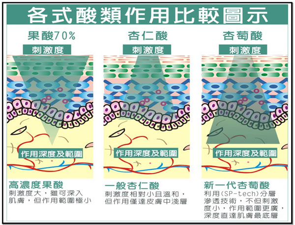 果酸换肤杏萄酸效果怎么样？斑点青春痘的效果怎么样？