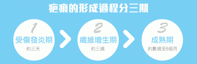 依照皮肤病理学与外观型态，疤痕可分为哪几类？