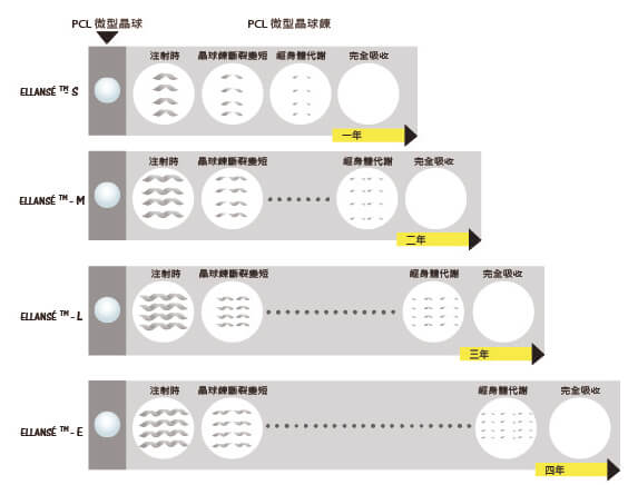 洢莲丝为什么可以比其他针剂维持得久呢？副作用？