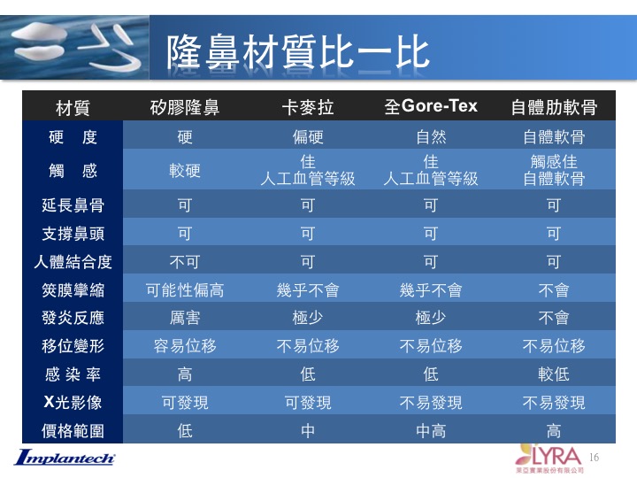 隆鼻使用什么材质最安全？该选择硅胶膨体还是自体肋骨隆鼻？