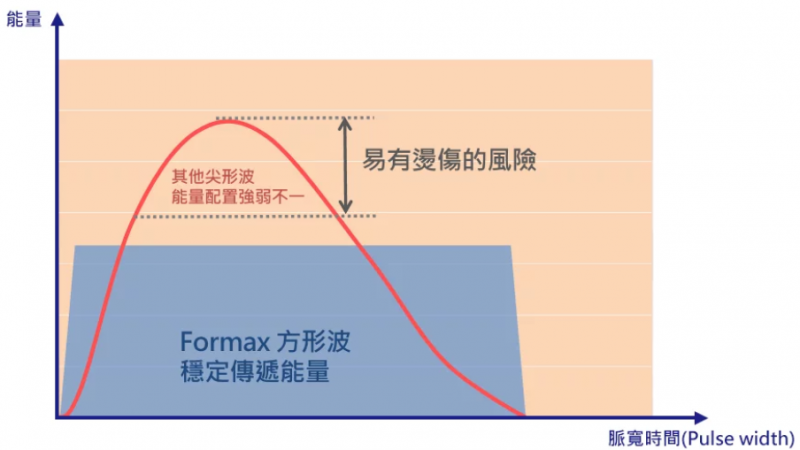 彩冲光雷射会不会很痛？彩冲光雷射需要做几次? 间隔多久?