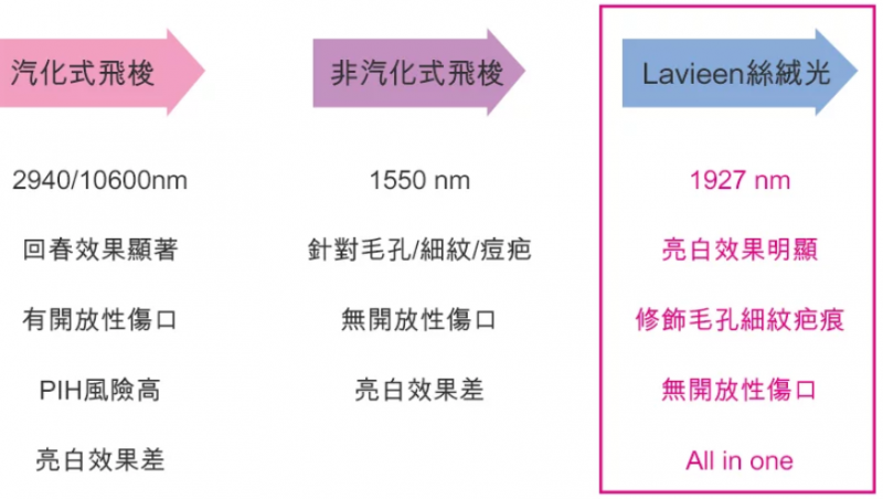 丝绒光雷射和一般飞梭雷射有什么不同?哪种痘疤适合做丝绒光雷射?