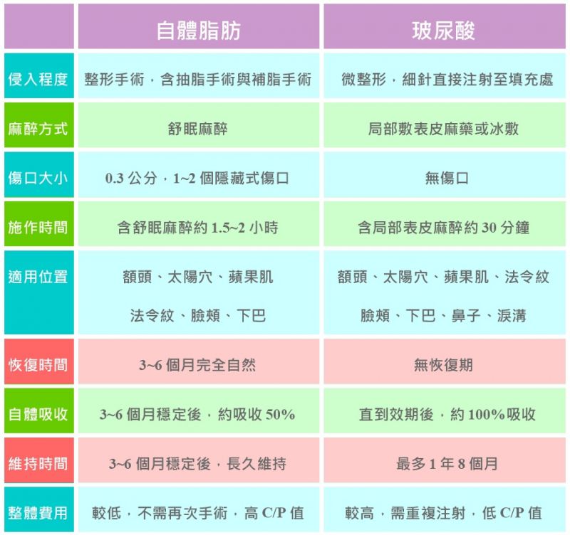 自体脂肪填充全脸相对于玻尿酸注射，临床上有什么分别? 自体脂肪手术的特点?