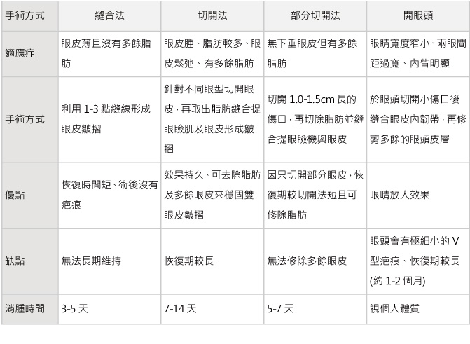 割式双眼皮缝式埋线双眼皮韩式订书针双眼皮全方位对比