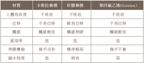 人工鼻骨植入的手术方法有哪几种？假体隆鼻的材质有哪些？