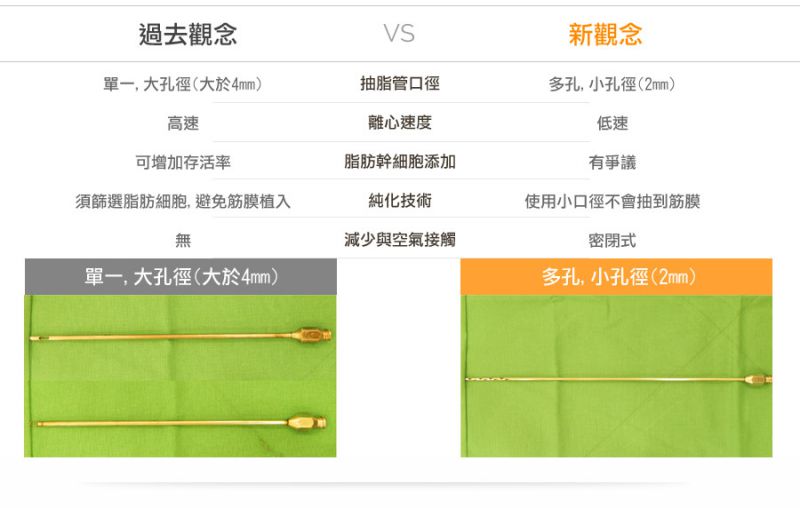 什么是自体脂肪移植？密闭式自体脂肪移植过程