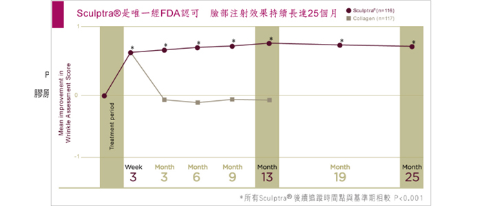 胶原新生的肌密 Sculptra®3D聚左旋乳酸（舒颜萃）详解