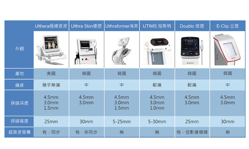 音波拉提仪器有哪些？Ulthera,Ultra Skin,UltraFormer海芙,UTIMS寇斯等