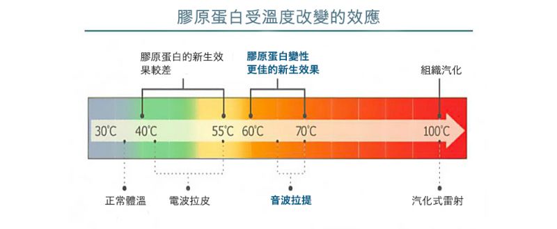 什么是超音波拉提（超音波拉皮）？音波拉皮拉提原理是什么？