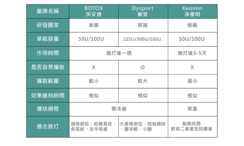 什么是肉毒杆菌素？肉毒杆菌素有哪些常见品牌？保妥适（BOTOX）等