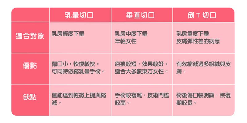 提乳手术有哪些方式？倒T切口、垂直切口、乳晕周围切口