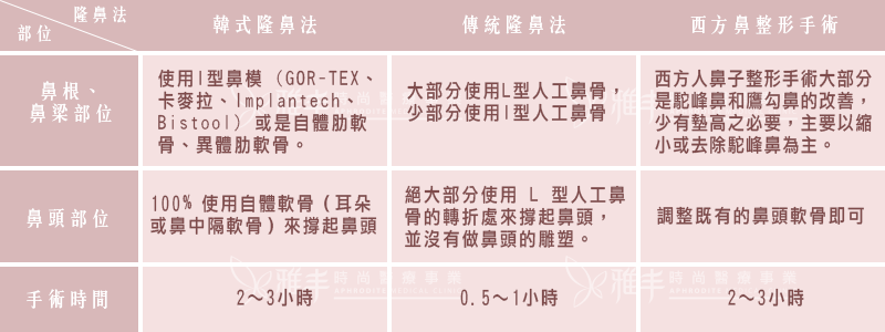 韩式结构式隆鼻=二段式隆鼻=鼻子的雕刻手术（传统隆鼻和韩式隆鼻对比）