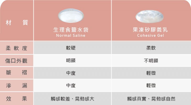 果冻硅胶假体隆胸材质您了解多少？光面毛面假体我该如何选择？