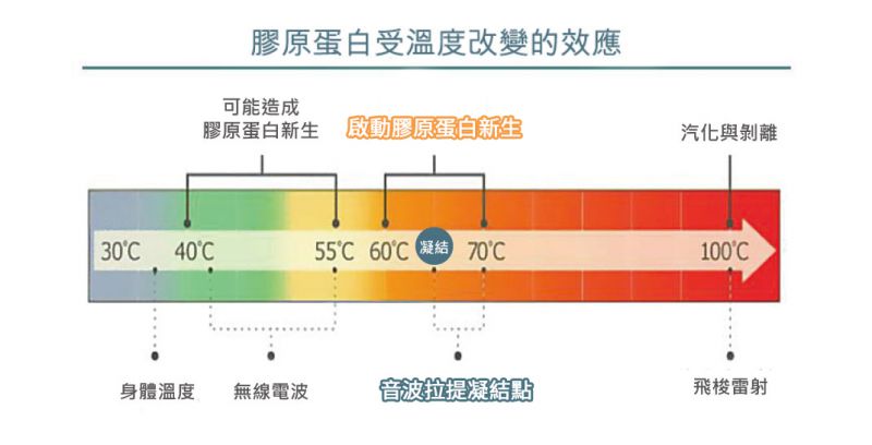 音波拉提（拉皮）的作用原理是什么？有哪些优点？