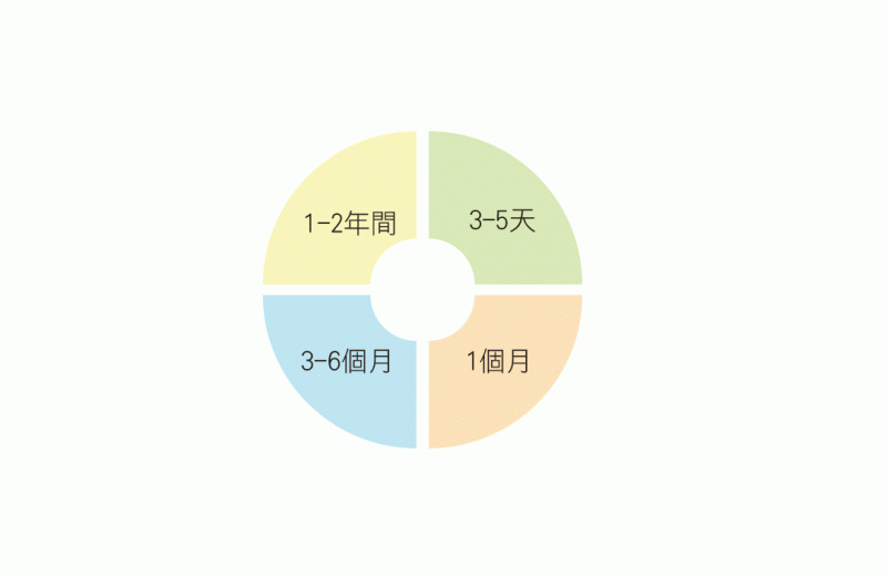 电波拉提拉缇一般多长时间生效？