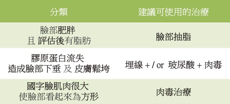 脸上多余的脂肪看起来脸大怎么办？脸部抽脂还是肉毒素瘦脸针效果好？