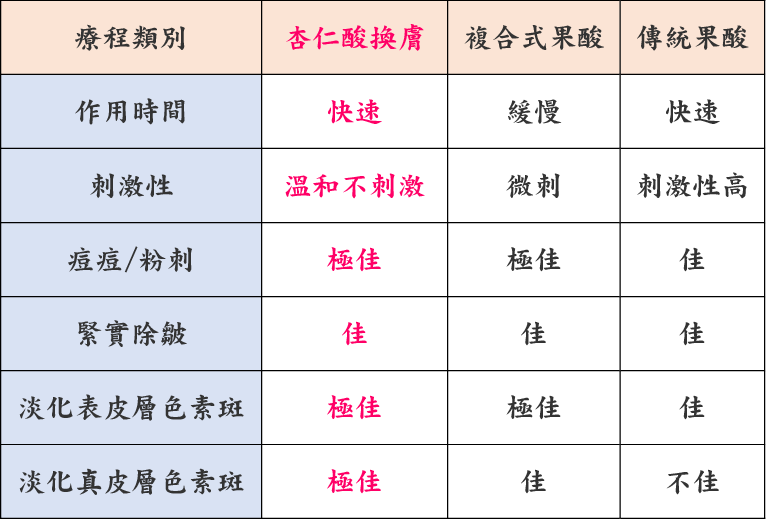 果酸换肤治疗过程是怎样的？果酸换肤术后保养注意事项有哪些