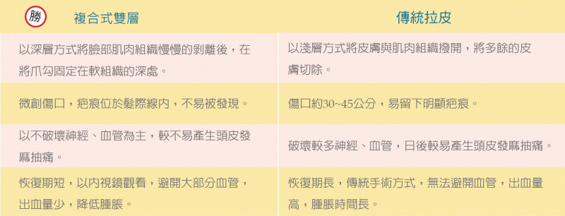 复合式双层拉皮术的效果是什么？双向拉紧提升效果更持久